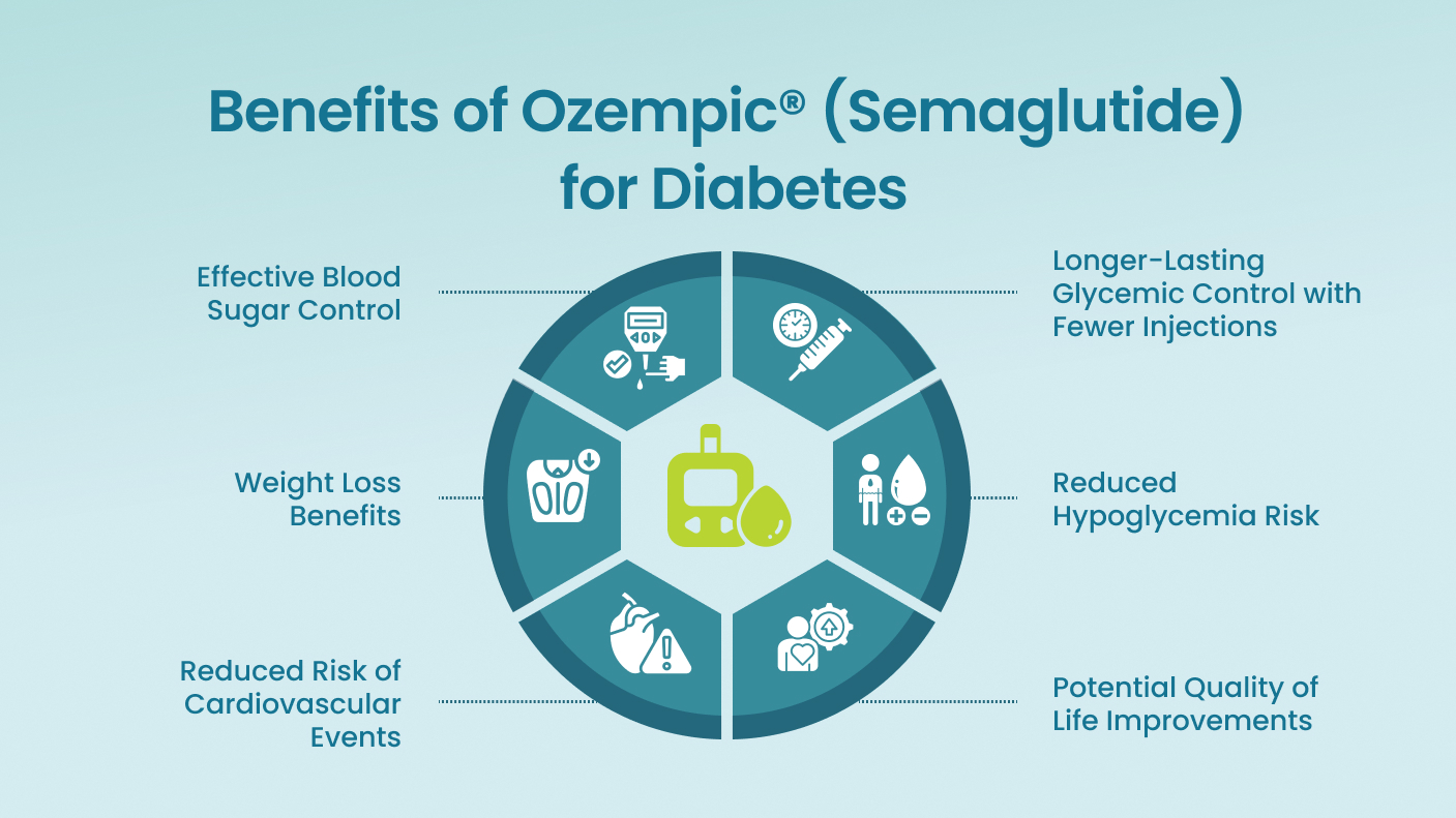 Benefits of Ozempic® (Semaglutide) for Diabetes