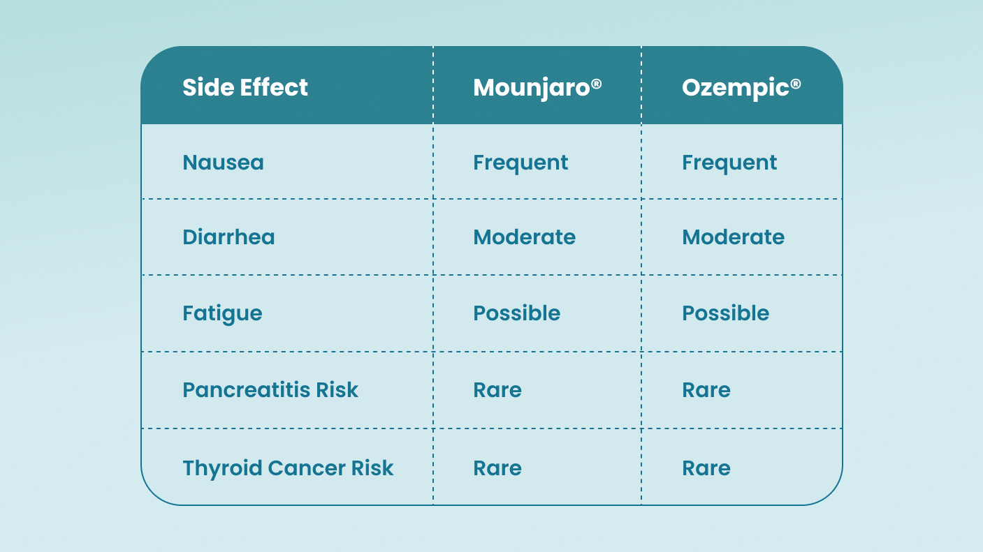 Table - Mounjaro vs Ozempic