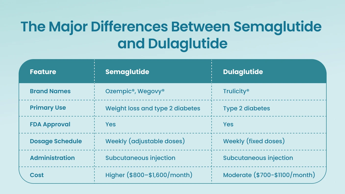 The Major Differences Between Semaglutide and Dulaglutide