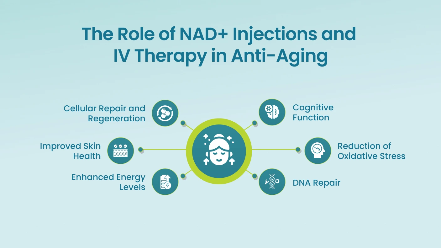 The Role of NAD Injections and IV Therapy in Anti-Aging