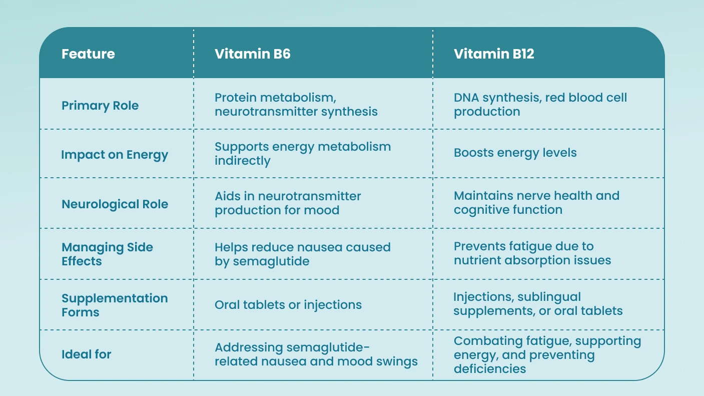 Vitamin b6 vs Vitamin b12 table comparison