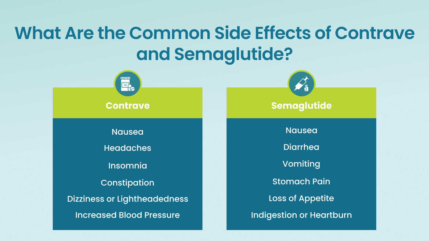 What Are the Common Side Effects of Contrave and Semaglutide_