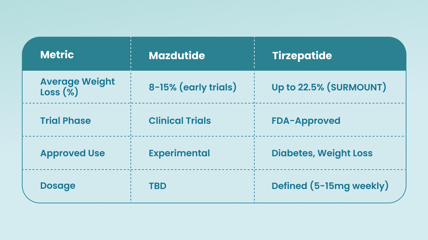 Head-to-Head Comparison Table Mazdutide vs Tirzepatide for Weight Loss